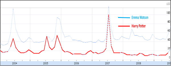 emma watson harry potter search volume Fading Stars, Hit Driven Stars, Flatliners, Rising Stars