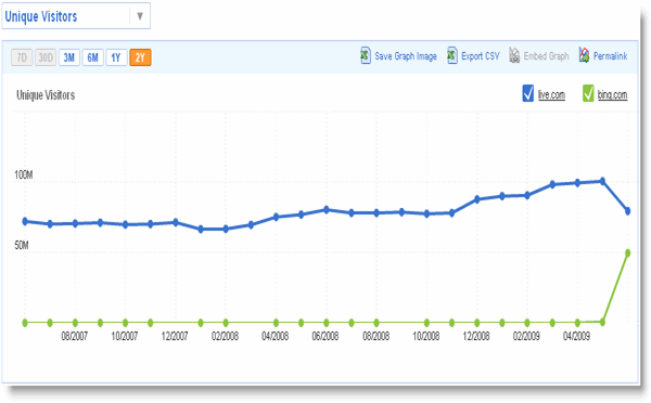 live-search-vs-bing-unique-visitors live-search-vs-bing-unique-visitors