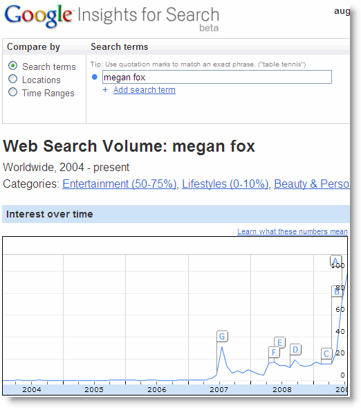 megan fox search volume Fading Stars, Hit Driven Stars, Flatliners, Rising Stars