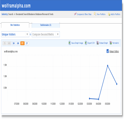 wolfram alpha visitor chart The hardest thing to do in web 2.0 ...