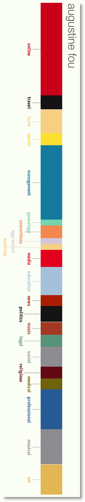 augustine fou analysis Personas | Metropath(ologies) | An installation by Aaron Zinman