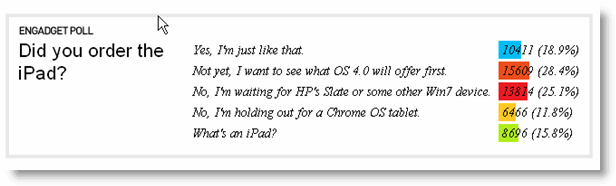 iPad-purchase-poll iPad purchase poll iPad on Sale today only 24% will buy, 76% will wait and see