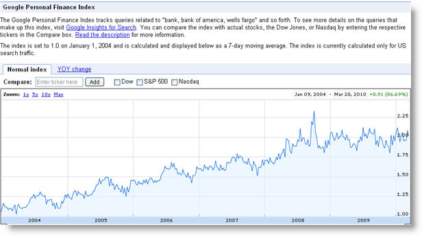 personal finance index What can search volume tell you?
