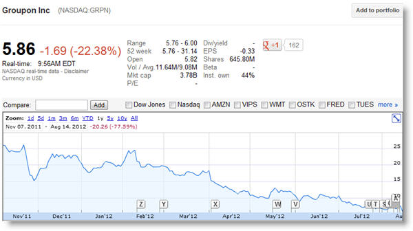 GRPN Reality Settling In GRPN stock August 14 2012 GRPN Reality Settling In